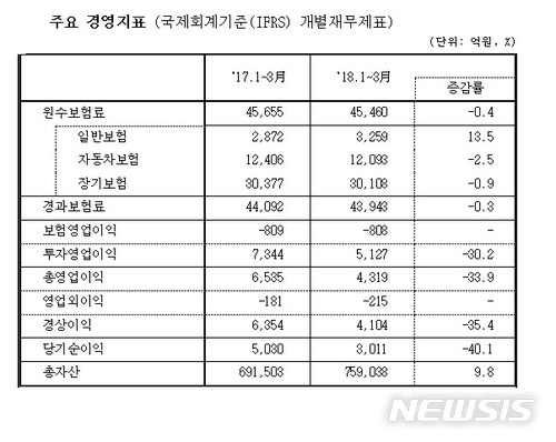 삼성화재, 1Q 당기순이익 3011억원…전년比 40.1%↓