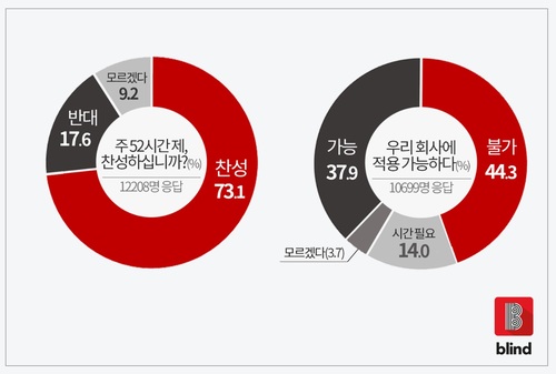 '주 52시간 근무' 직장인 73% 찬성…"우리 회사는 불가능" 44%