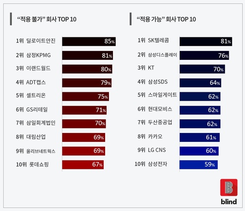 '주 52시간 근무' 직장인 73% 찬성…"우리 회사는 불가능" 44%