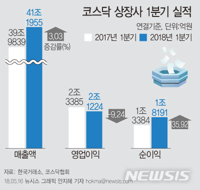【서울=뉴시스】안지혜 기자 = 16일 한국거래소에 따르면 12월 결산 코스닥 상장법인 834개사의 올해 1분기 당기순이익은 1조8191억원으로 전년 동기대비 35.92% 증가했다.  hokma@newsis.com