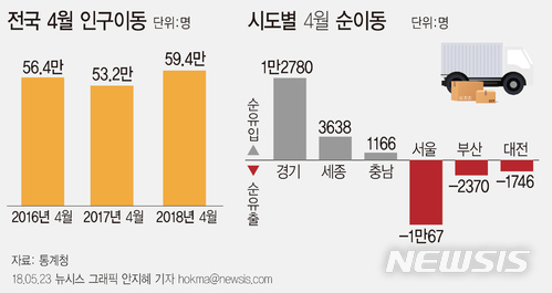 【서울=뉴시스】안지혜 기자 = 통계청이 25일 발표한 '2018년 4월 국내인구이동'에 따르면 4월 중 이동자수는 59만4000명으로 1년 전보다 11.6% 증가했다. hokma@newsis.com