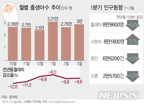 【서울=뉴시스】안지혜 기자 = 23일 통계청이 발표한 '2018년 3월 인구동향'에 따르면 올해 1~3월 출생아 수는 8만9600명으로 지난해 같은 기간(9만8700명) 보다 9.2% 줄었다. hokma@newsis.com