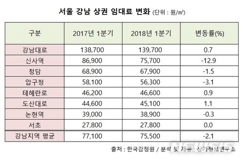 가로수길 상가 임대료 13% 하락…강남 상권 조정 가시화