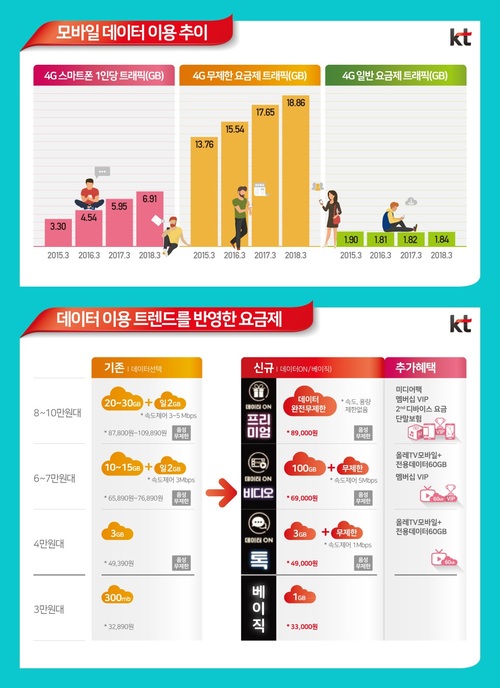 [종합]KT, 월 8만9000원 '데이터 완전 무제한'…해외로밍도 국내요금으로