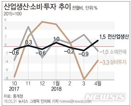 【서울=뉴시스】안지혜 기자 = 지난달 전산업생산이 석달 만에 증가했다. 소비와 투자는 감소했다.   hokma@newsis.com 