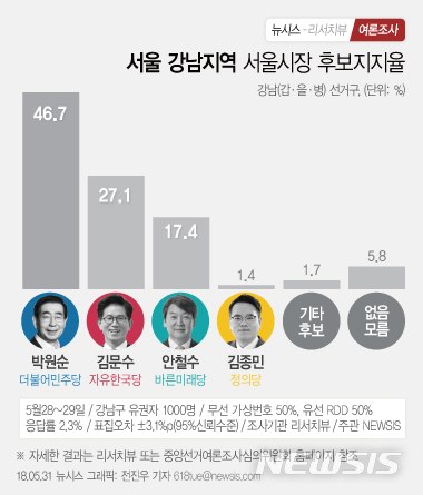 【서울=뉴시스】전진우 기자 =뉴시스가 여론조사전문기관 리서치뷰에 의뢰해 5월 28~29일 이틀간 서울 강남구민을 대상으로 실시한 여론조사에 따르면 서울시장선거 후보지지도는 더불어민주당 박원순 후보가 46.7%로 자유한국당 김문수 후보(27.1%)와 바른미래당 안철수 후보(17.4%)를 압도했다.618tue@newsis.com