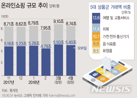 4월 온라인쇼핑 전년比 22.0%↑…미세먼지·中관관객 영향