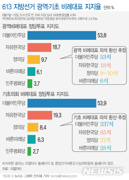 광역·기초 비례대표 지지율…민주 54%·한국 19%