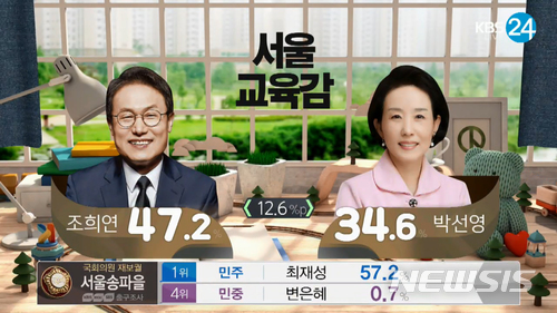서울교육감 출구조사 조희연 후보 47% '우세'…박선영 34%