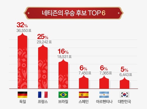 네이버 유저 22만 월드컵 예측 '독일 우승'...한국 16강 실패