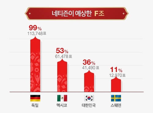 네이버 유저 22만 월드컵 예측 '독일 우승'...한국 16강 실패