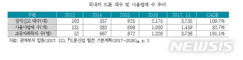 업무부터 취미까지 '드론시대'…"드론보험도 덩달아 성장"