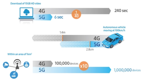 4G와 5G 이통통신기술의 비교. 출처=삼성전자 '5G 국제 표준의 이해'백서. 