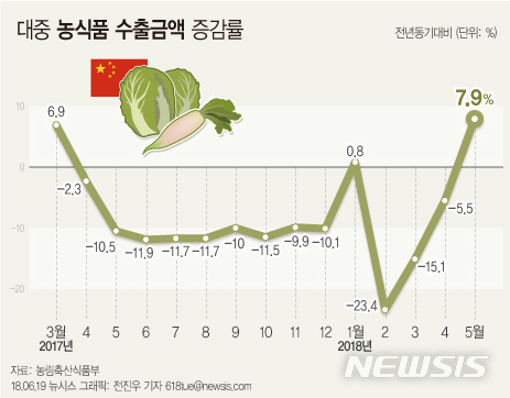 [종합]對中 농식품 수출 넉 달만에 증가 전환 