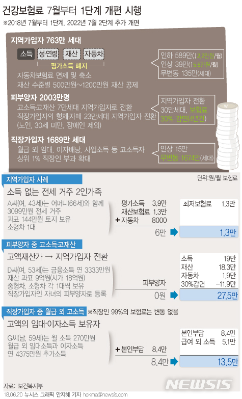 '송파세모녀 없도록'…저소득 589만가구 7월부터 건보료 경감