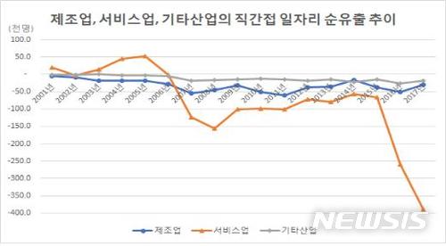 "직접투자 유출로 직간접 일자리 손실 연간 12만5000명"