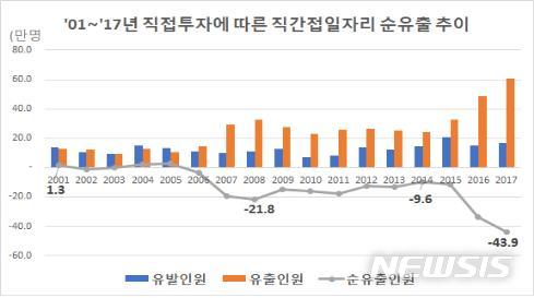 "직접투자 유출로 직간접 일자리 손실 연간 12만5000명"