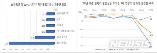 "직접투자 유출로 직간접 일자리 손실 연간 12만5000명"