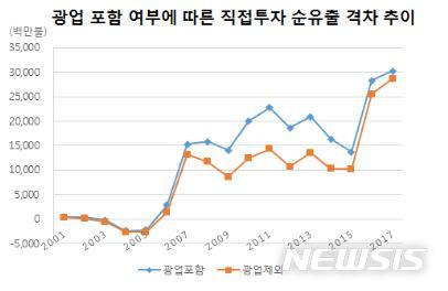 "직접투자 유출로 직간접 일자리 손실 연간 12만5000명"