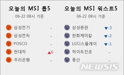 [빅데이터MSI]시장심리 톱5, 삼성전기·삼성전자·포스코·현대차·우리은행