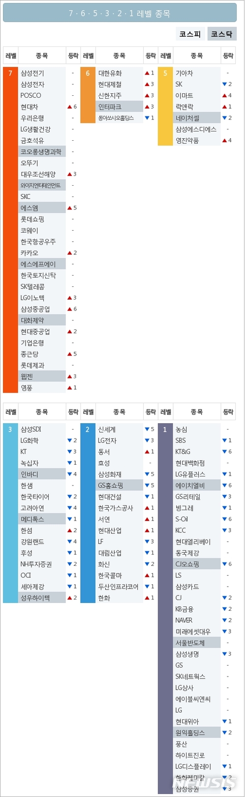 [빅데이터MSI]시장심리 톱5, 삼성전기·삼성전자·포스코·현대차·우리은행