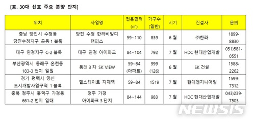 분양시장서 30대 비중 확대…아파트 거주 비율도 56%