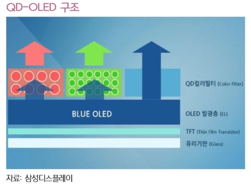삼성, QD-OLED 사업 본격 투자...TV사업 미래 달려