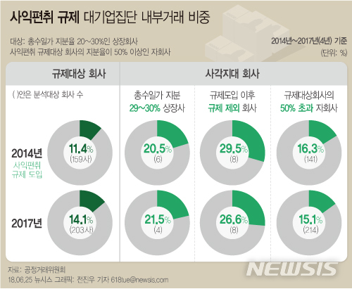 【서울=뉴시스】전진우 기자 = 25일 공정거래위원회에 따르면 2013년 15.7%었던 내부거래 비중이 규제 도입 직후인 2014년에는 11.4%로 감소했다. 그러나 2015년 12.1%, 2016년 14.9%, 2017년에는 14.1%로 대기업 집단의 내부거래 비중은 해마다 증가하고 있다고 밝혔다. 618tue@newsis.com