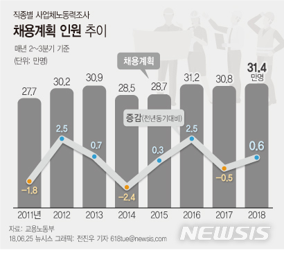 【서울=뉴시스】전진우 기자 = 25일 고용노동부가 발표한 '2018년 상반기(4월 기준) 직종별 사업체노동력조사 결과'에 따르면 올해 2분기부터 3분기까지 채용계획인원은 31만4000명으로 전년 동기 대비 6000명(2.1%) 증가했다. 618tue@newsis.com