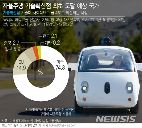 늦은 R&D 투자에 인력난까지...혁신기술 갈 길 먼 韓