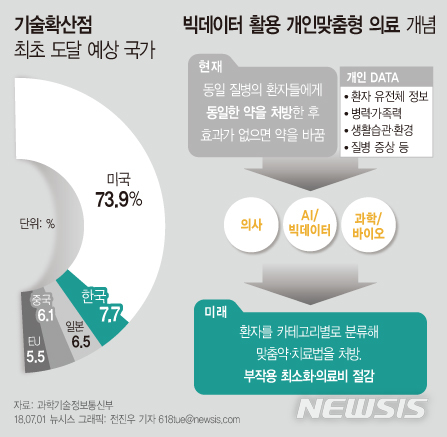 늦은 R&D 투자에 인력난까지...혁신기술 갈 길 먼 韓