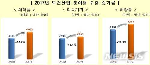 【세종=뉴시스】지난해 보건산업 분야별 수출 증가율. 2018.07.01.(그래픽 = 보건복지부 제공)photo@newsis.com