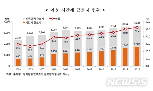 [여성의삶]갈길 먼 여성 경제활동…남·녀 고용률 격차 20.4%p 