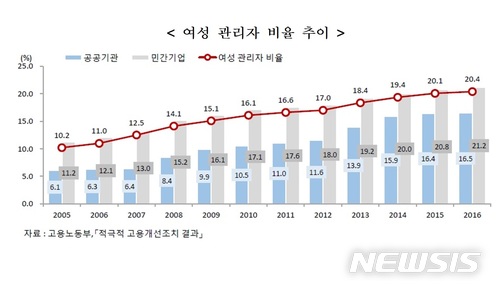 [여성의삶]여성 관리자 20.4%…행정직 공무원은 50% 돌파