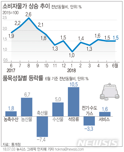 【서울=뉴시스】안지혜 기자 = 3일 통계청이 발표한 소비자물가동향에 따르면 지난달 소비자물가는 전년동월대비 1.5% 상승했다. hokma@newsis.com