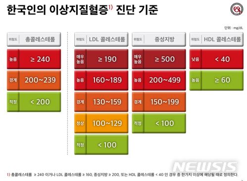 【서울=뉴시스】 한국인의 이상지질혈증 진단 기준 (자료=한국지질·동맥경화학회)