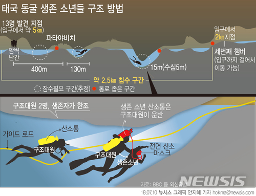 【서울=뉴시스】안지혜 기자 = 다국적 구조 전문가와 태국 네이비실 대원 등으로 구성된 구조 다이버팀은 태국 북부 탐루엉 동굴에 고립된 유소년 축구팀 13명 중 현재 8명을 구조하는 데 성공했다.  hokma@newsis.com  