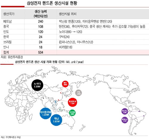 삼성 휴대폰 생산능력, 베트남·인도가 전체 67% 차지