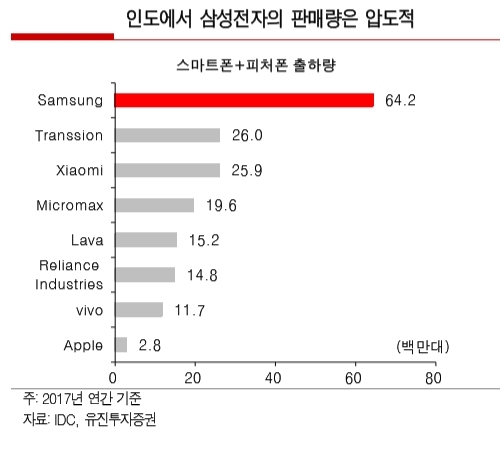 삼성 휴대폰 생산능력, 베트남·인도가 전체 67% 차지