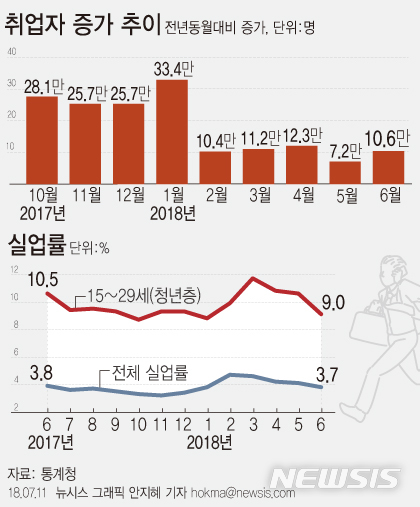 【서울=뉴시스】안지혜 기자 = 11일 통계청이 발표한 고용동향에 따르면 6월 취업자 수는 2712만6000명으로 전년 동월 대비 10만6000명 증가했다. hokma@newsis.com