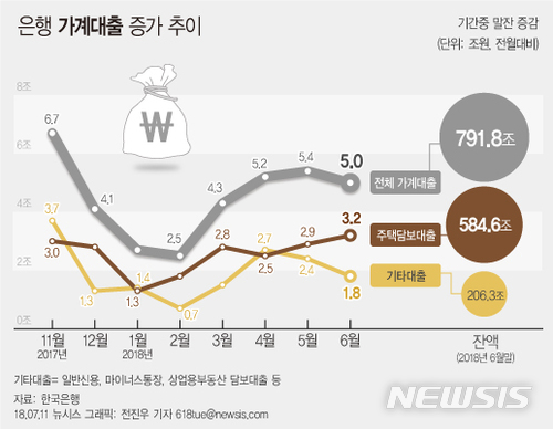 【서울=뉴시스】전진우 기자 = 12일 한국은행의 '5월중 금융시장 동향'에 따르면 지난달말 예금은행 가계대출 잔액은 791조8000억원으로 전월보다 5조원 늘어났다. 618tue@newsis.com