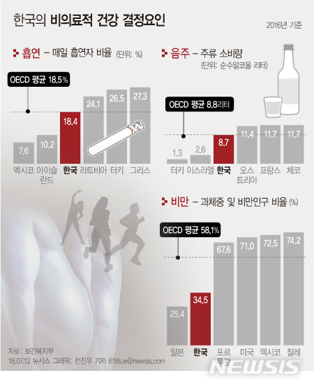 한국인 기대수명 82.4년…비만율 세계에서 두번째로 낮아