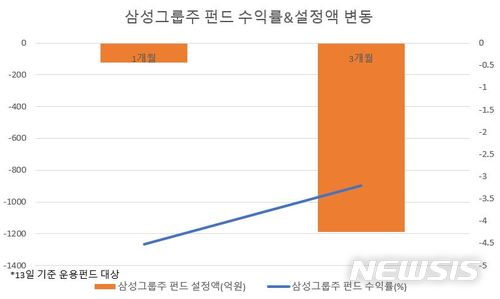 【서울=뉴시스】삼성그룹주 펀드 수익률&설정액 변동  (자료=에프앤가이드)
