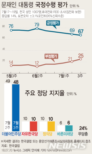 文대통령 국정 지지율 67%…최저임금 인상 후 2%p↓