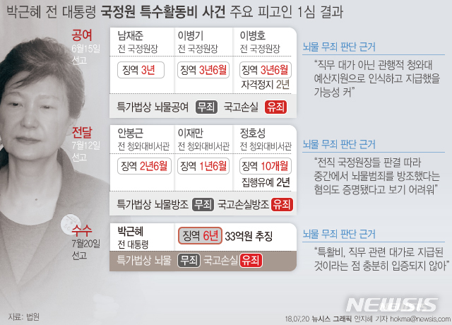 [종합]박근혜 '국고손실·공천개입' 징역 8년 추가…총 32년형