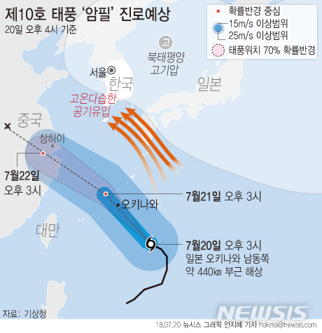 【서울=뉴시스】안지혜 기자 = 20일 기상청에 따르면 태풍 '암필'이 중국 상해부근으로 이동함에 따라 태풍에 동반된 뜨거운 수증기가 한반도로 유입될 전망이다.  hokma@newsis.com