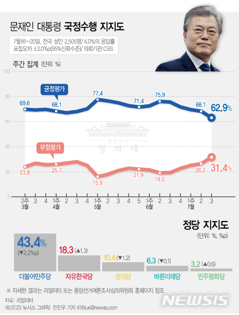【서울=뉴시스】전진우 기자 = 리얼미터가 CBS 의뢰로 7월16~20일 전국 19세 이상 남녀 2505명을 조사해 23일 발표한 여론조사 결과에 따르면 문재인 대통령의 지지율은 지난주 주간집계 대비 5.2%p 하락한 62.9%이다. 618tue@newsis.com