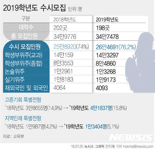 【서울=뉴시스】안지혜 기자 = 2019학년도 전국 4년제 대학 입시에서 수시모집 비율이 76.2%로 역대 최고치를 기록했다.   hokma@newsis.com 