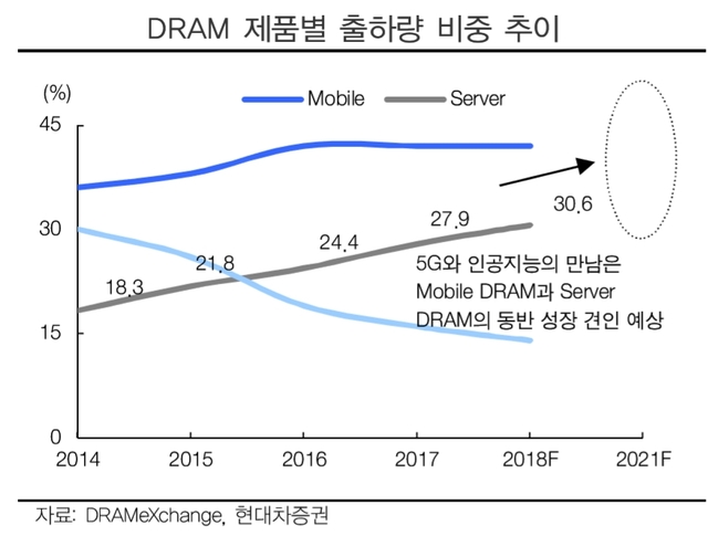 5G 서비스 덕에…메모리 반도체 2020년 '2차 빅사이클' 가능성