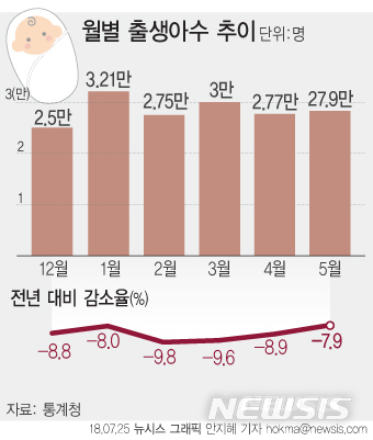 저출산 통계 또 역대 최저…5월 출생아 2만7900명